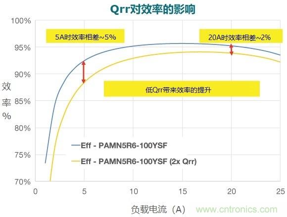 MOSFET Qrr—在追求能效時，忽視這一參數是危險的