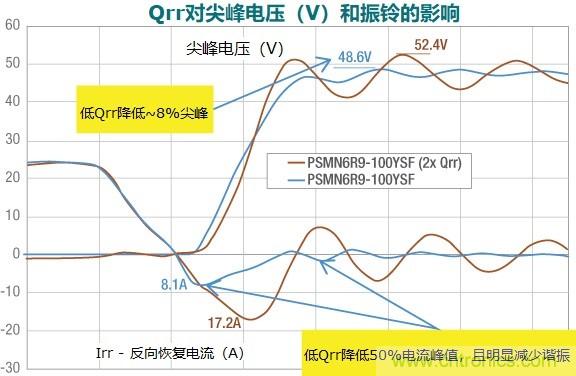 MOSFET Qrr—在追求能效時，忽視這一參數是危險的