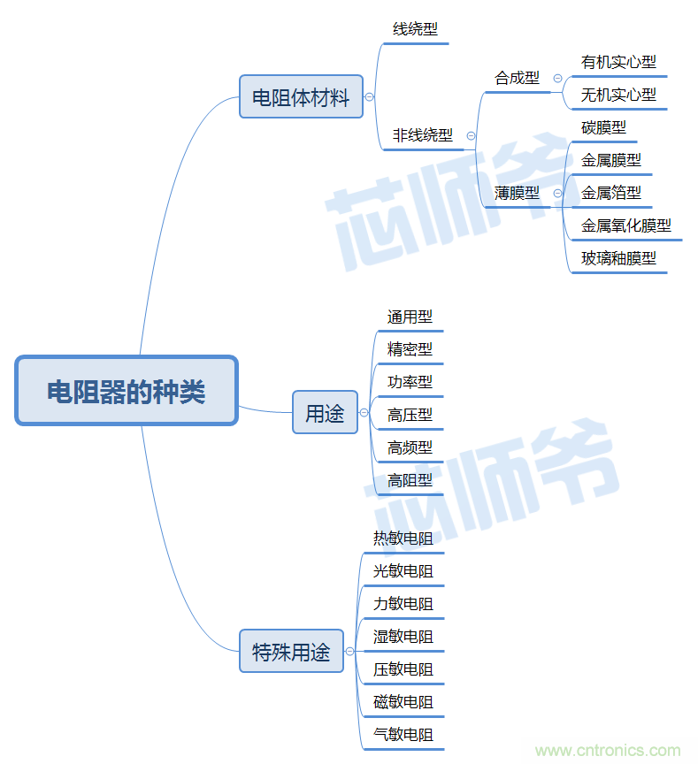 常見電阻器分類，你真的知道嗎？