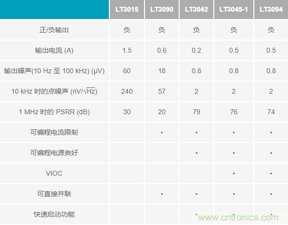 超低輸出噪聲和超高PSRR，這款負LDO穩壓器了解一下？