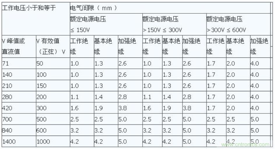 PCB Layout爬電距離、電氣間隙的確定