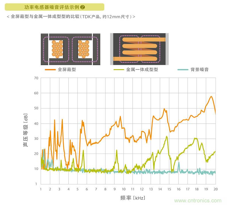 電源電路中電感為什么會嘯叫？