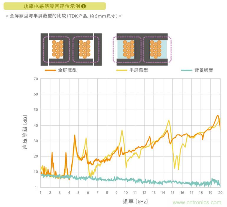 電源電路中電感為什么會嘯叫？
