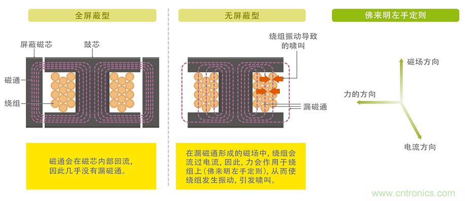 電源電路中電感為什么會嘯叫？