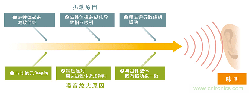 電源電路中電感為什么會嘯叫？