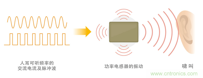 電源電路中電感為什么會嘯叫？