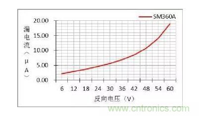 二極管的參數有哪些？