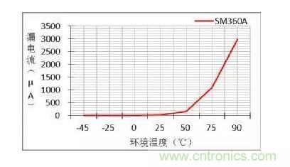 二極管的參數有哪些？