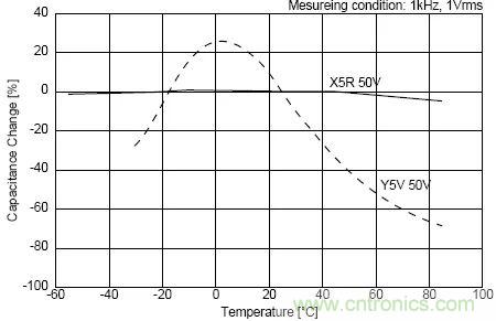 如何使用電源設計中的電容：鋁電解電容/瓷片電容/鉭電容？