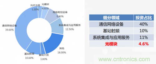 5G時代下，射頻器件、光模塊、PCB等電子元器件產業面臨的機遇與挑戰?