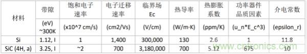 新型SiC功率模塊以之Si IGBT，在更小的封裝內提供更高的功率密度