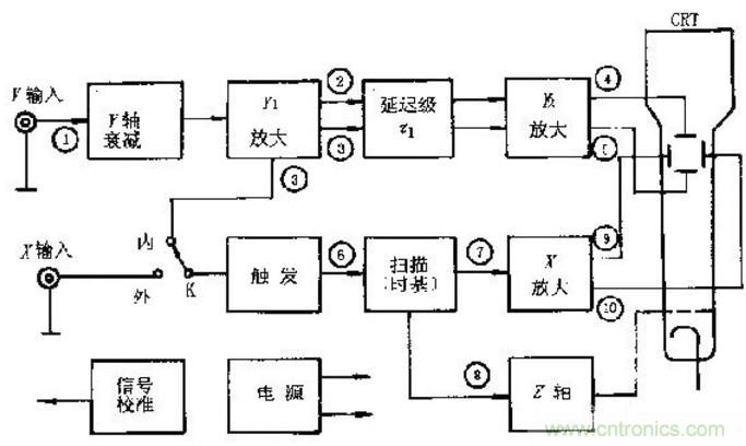 深度探討示波器原理和結構！