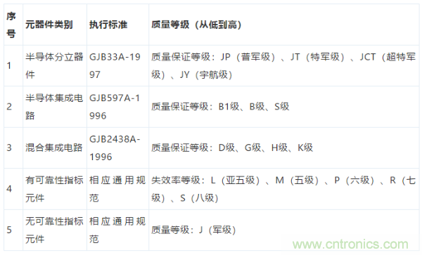 元器件應用可靠性如何保證，都要學習航天經驗嗎？