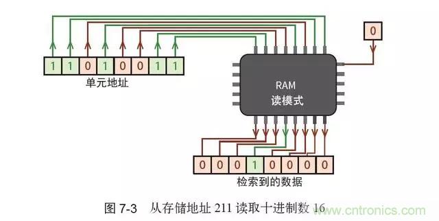 終于找到了一篇文章！通俗地講解計算機工作原理