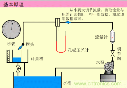 35個儀表結構原理動畫，直觀、易懂！