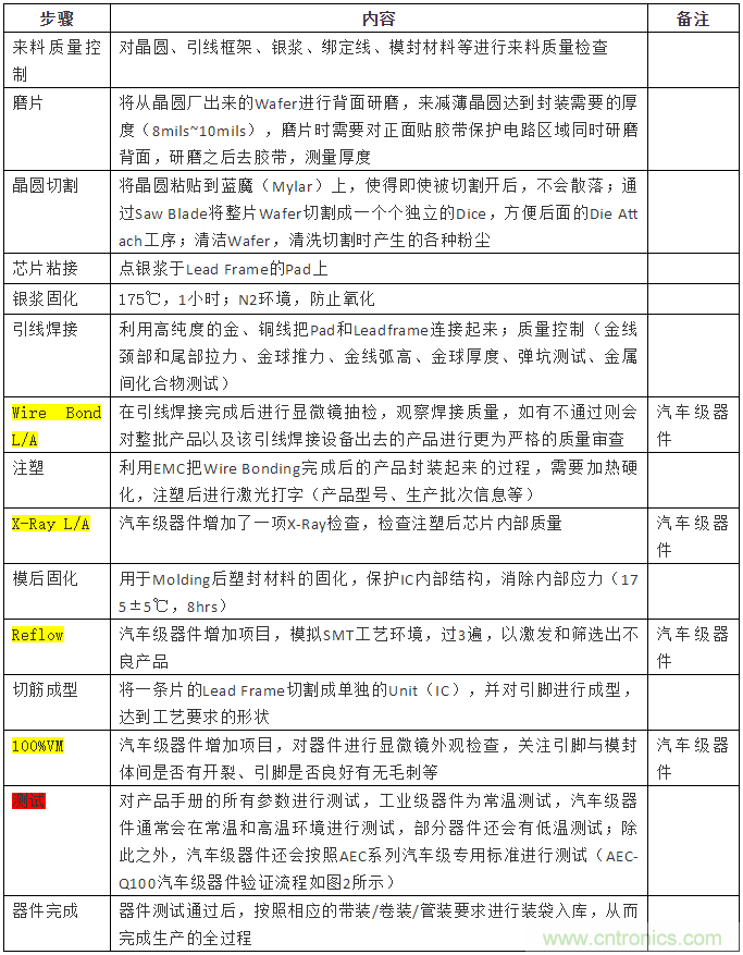 從標準、設計、生產到管理，詳述工業級和汽車級器件的區別