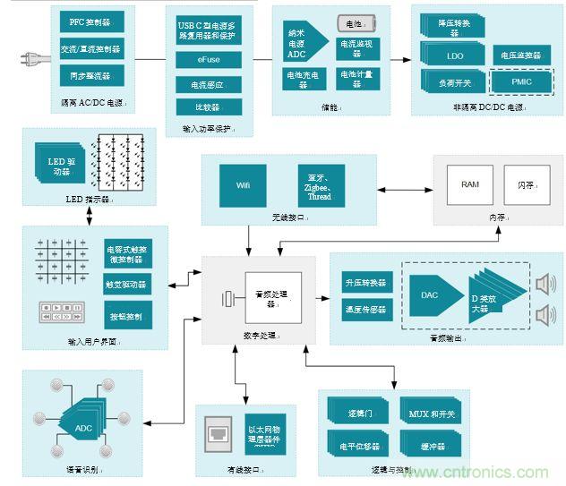入門智能家居音頻設計？TI 來支招！