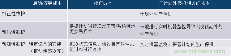 選擇正確的加速度計，以進行預測性維護