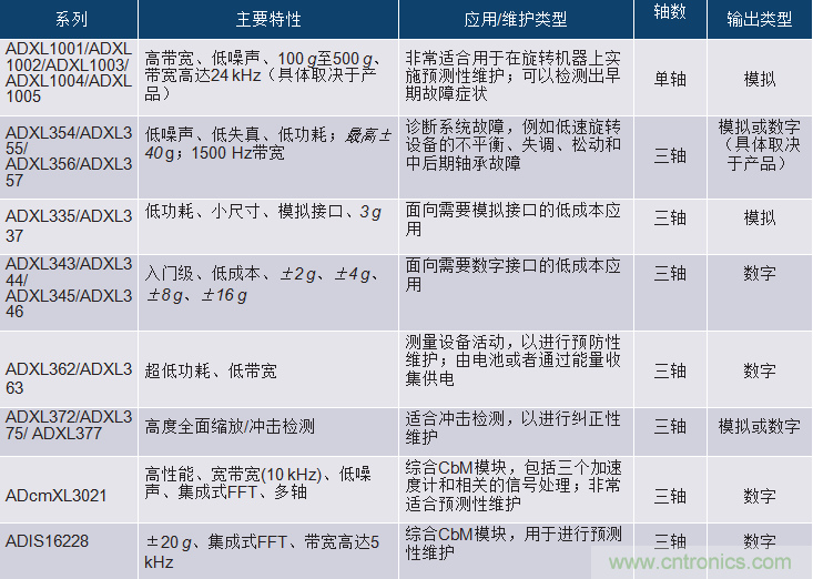 選擇正確的加速度計，以進行預測性維護