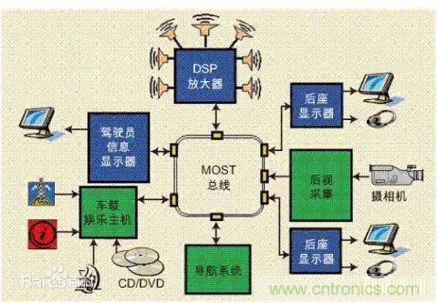汽車四大總線：CAN、LIN、Flexray、MOST