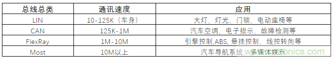 汽車四大總線：CAN、LIN、Flexray、MOST