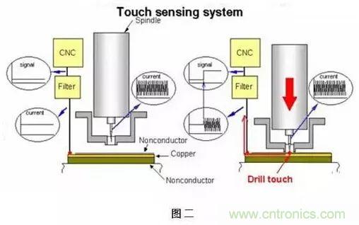 PCB生產中的過孔和背鉆有哪些技術？