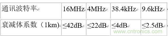UART、RS-232、RS-422、RS-485之間有什么區別？