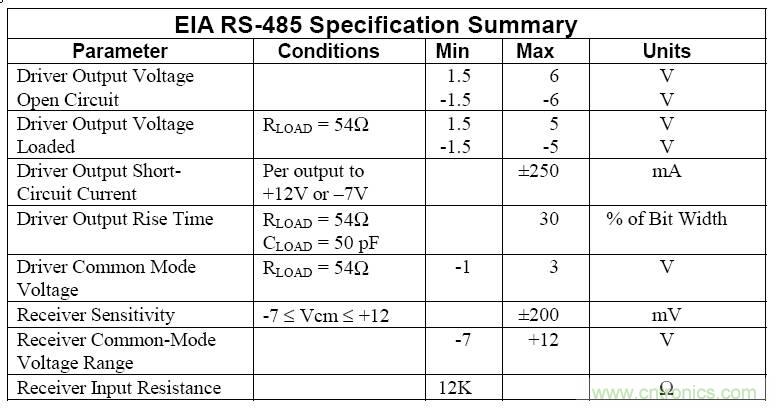 UART、RS-232、RS-422、RS-485之間有什么區別？