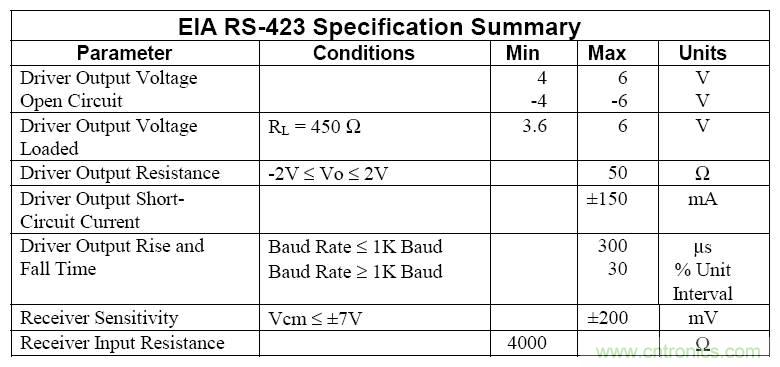 UART、RS-232、RS-422、RS-485之間有什么區別？