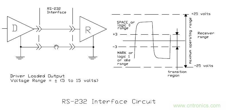 UART、RS-232、RS-422、RS-485之間有什么區別？