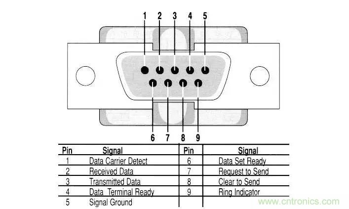 UART、RS-232、RS-422、RS-485之間有什么區別？