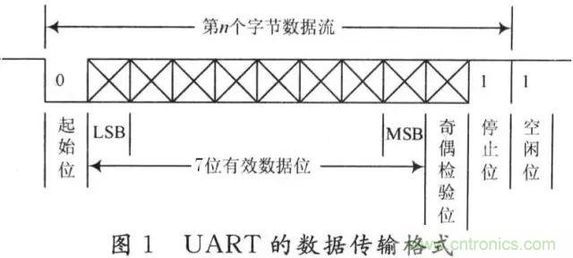 UART、RS-232、RS-422、RS-485之間有什么區別？