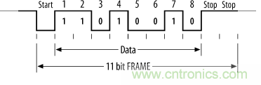 UART、RS-232、RS-422、RS-485之間有什么區別？