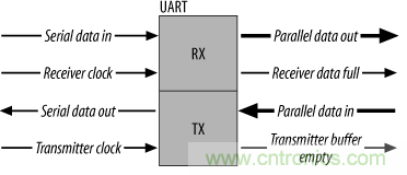 UART、RS-232、RS-422、RS-485之間有什么區別？