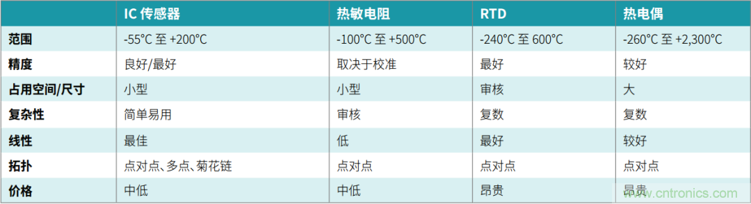 工程師溫度傳感指南 | 了解設計挑戰，掌握解決方案！