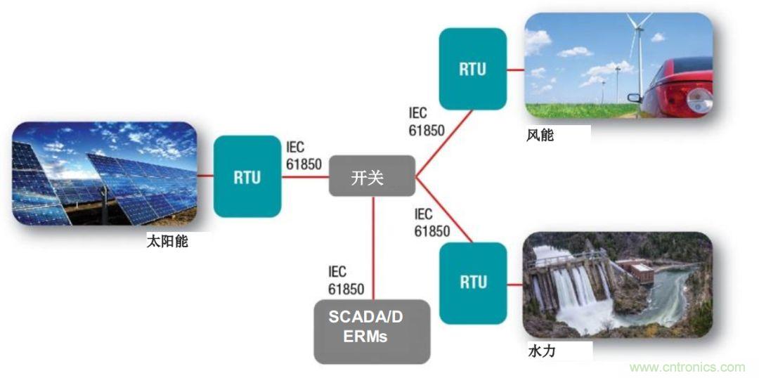 如何為微電網設計更智能的遠程終端單元?答案在這里！