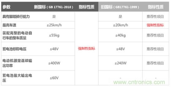 電動車新國標如何應對？TI 來提供BMS解決方案！