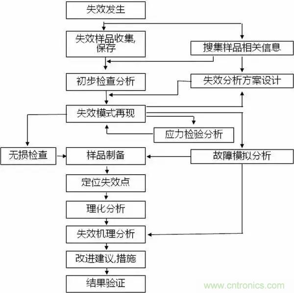 PCB上的光電元器件為何總失效？