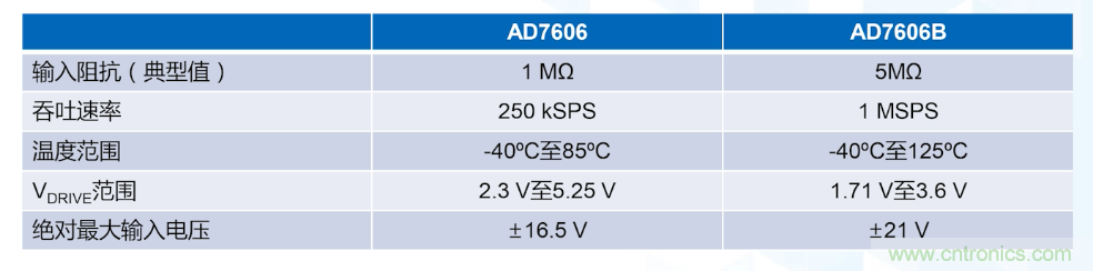 從AD7606到AD7606B，為你揭秘這款電力應用ADC的“進階”之路