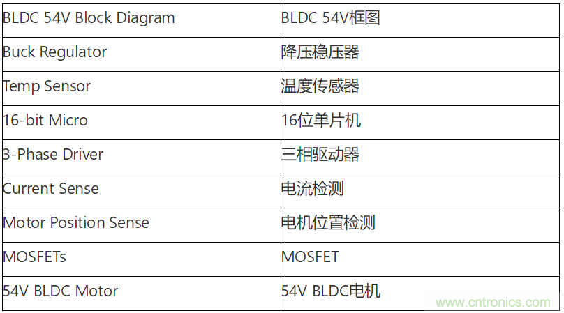 為何如今的服務器應用都在使用54V BLDC電機？