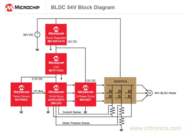 為何如今的服務器應用都在使用54V BLDC電機？