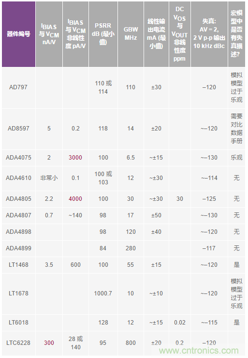 您真的能通過運算放大器實現ppm精度嗎？