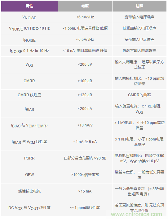您真的能通過運算放大器實現ppm精度嗎？