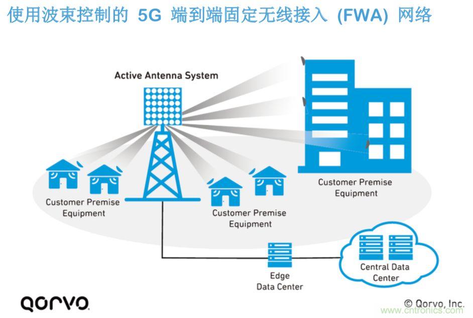 載波網絡將如何實現 5G？