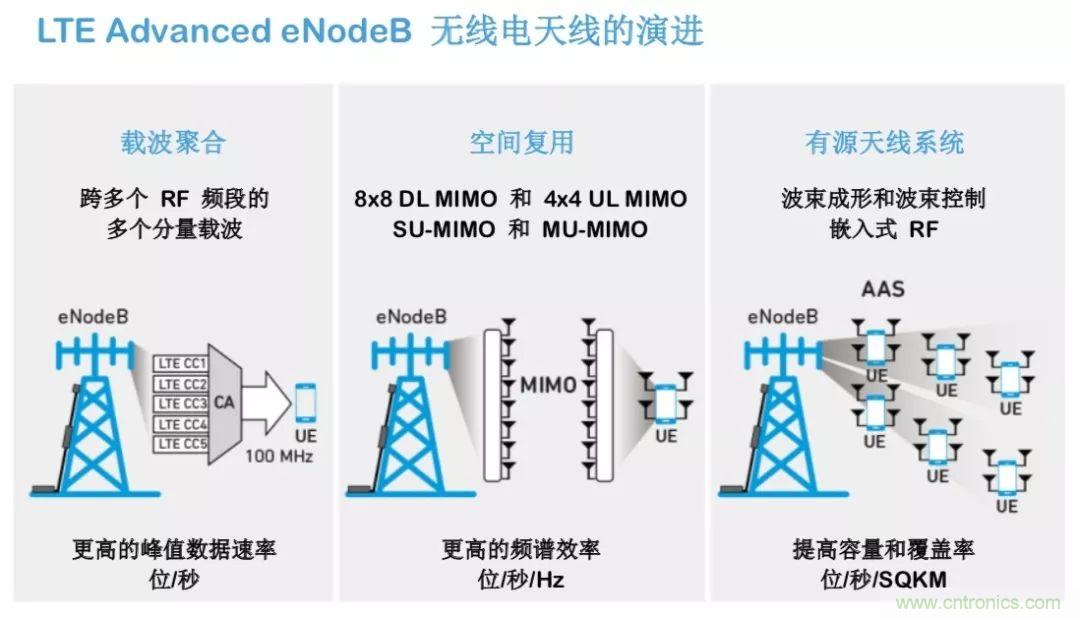 載波網絡將如何實現 5G？