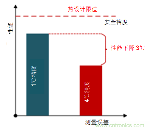 如何保障汽車信息娛樂和機群系統的熱安全性？