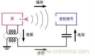如何將自動 EMC 分析添加到 PCB LAYOUT？
