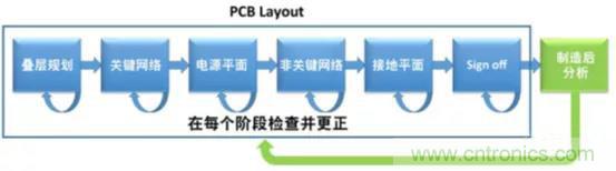 如何將自動 EMC 分析添加到 PCB LAYOUT？