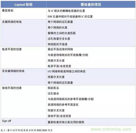 如何將自動 EMC 分析添加到 PCB LAYOUT？