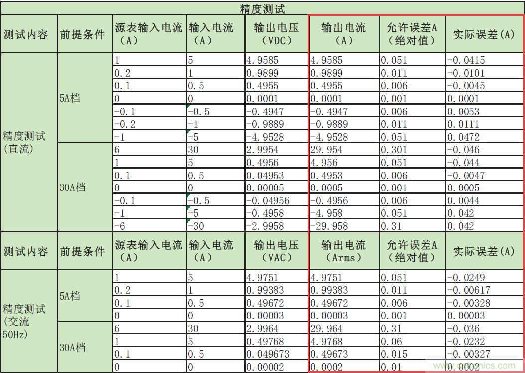 您測量電流的方法用對了嗎？